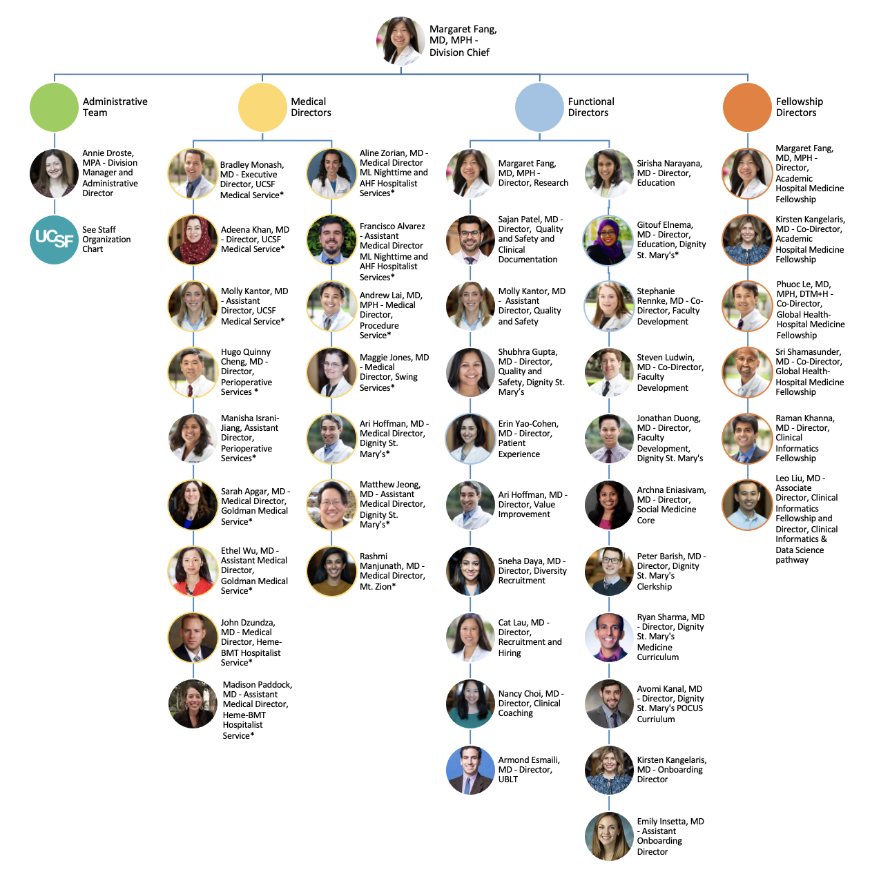 Organizational Chart - Faculty | UCSF Hospital Medicine